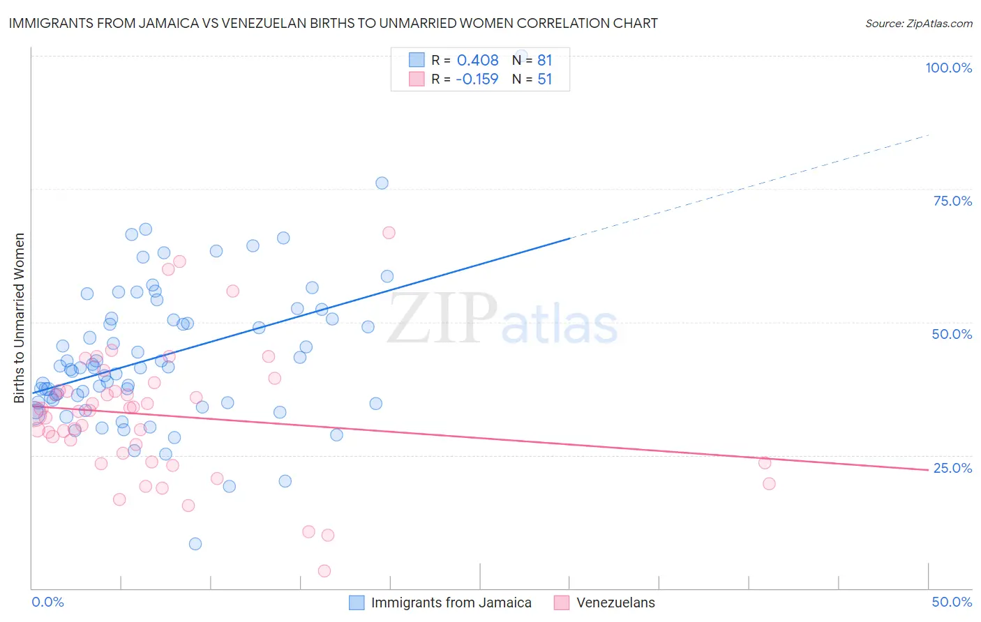 Immigrants from Jamaica vs Venezuelan Births to Unmarried Women