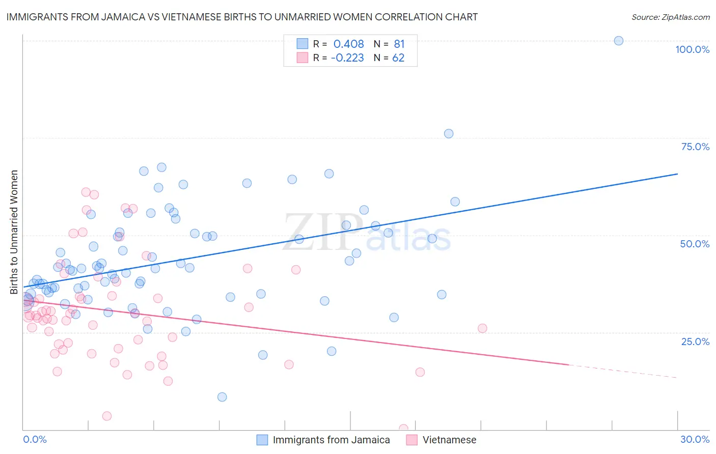 Immigrants from Jamaica vs Vietnamese Births to Unmarried Women