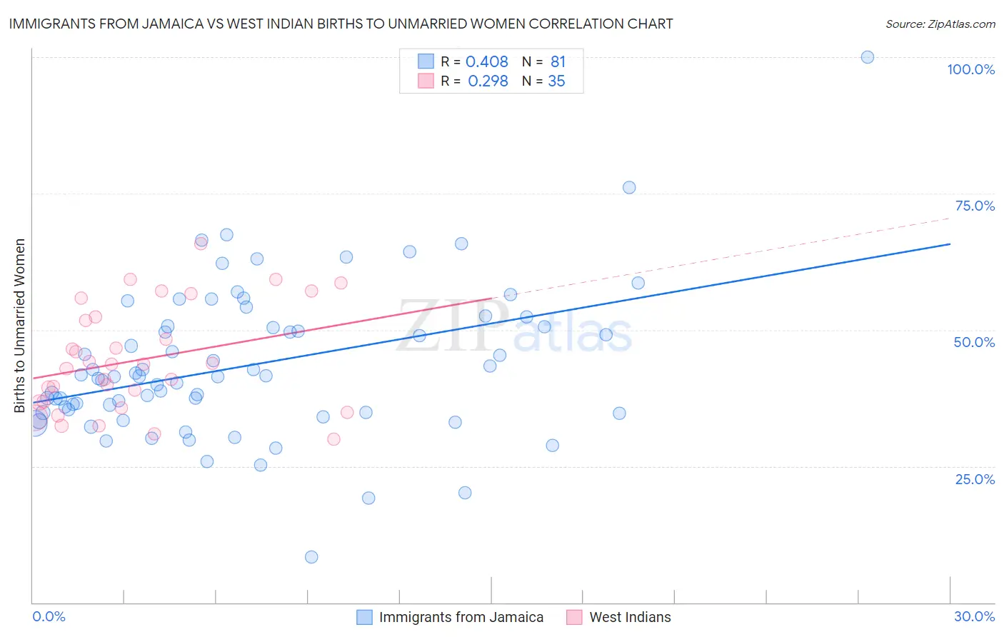 Immigrants from Jamaica vs West Indian Births to Unmarried Women