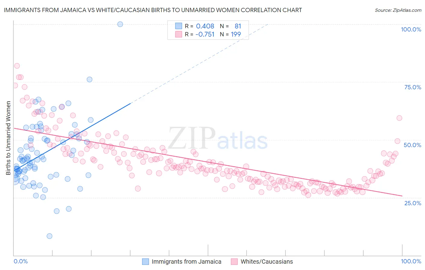 Immigrants from Jamaica vs White/Caucasian Births to Unmarried Women