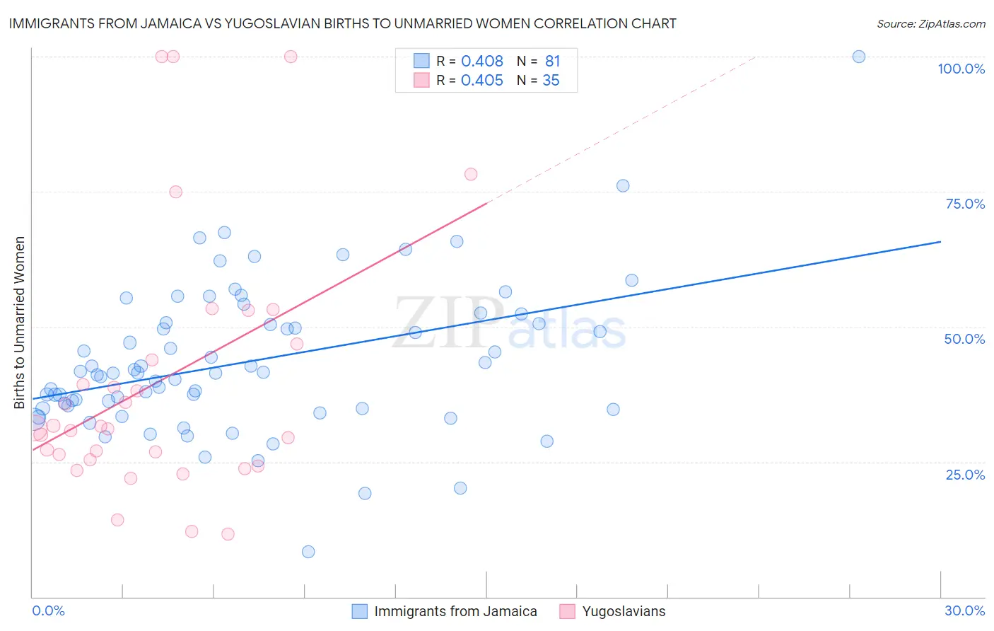 Immigrants from Jamaica vs Yugoslavian Births to Unmarried Women