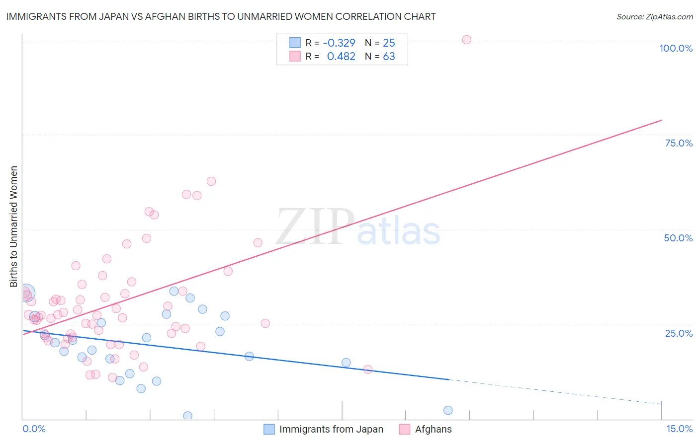 Immigrants from Japan vs Afghan Births to Unmarried Women
