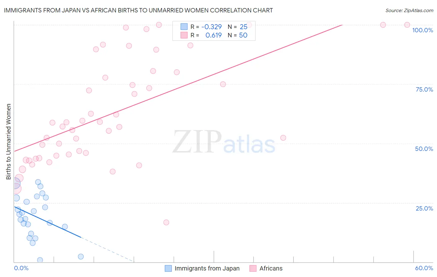 Immigrants from Japan vs African Births to Unmarried Women