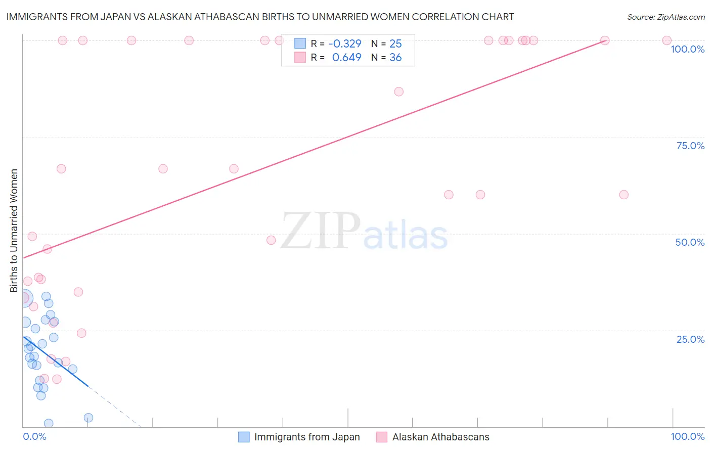 Immigrants from Japan vs Alaskan Athabascan Births to Unmarried Women