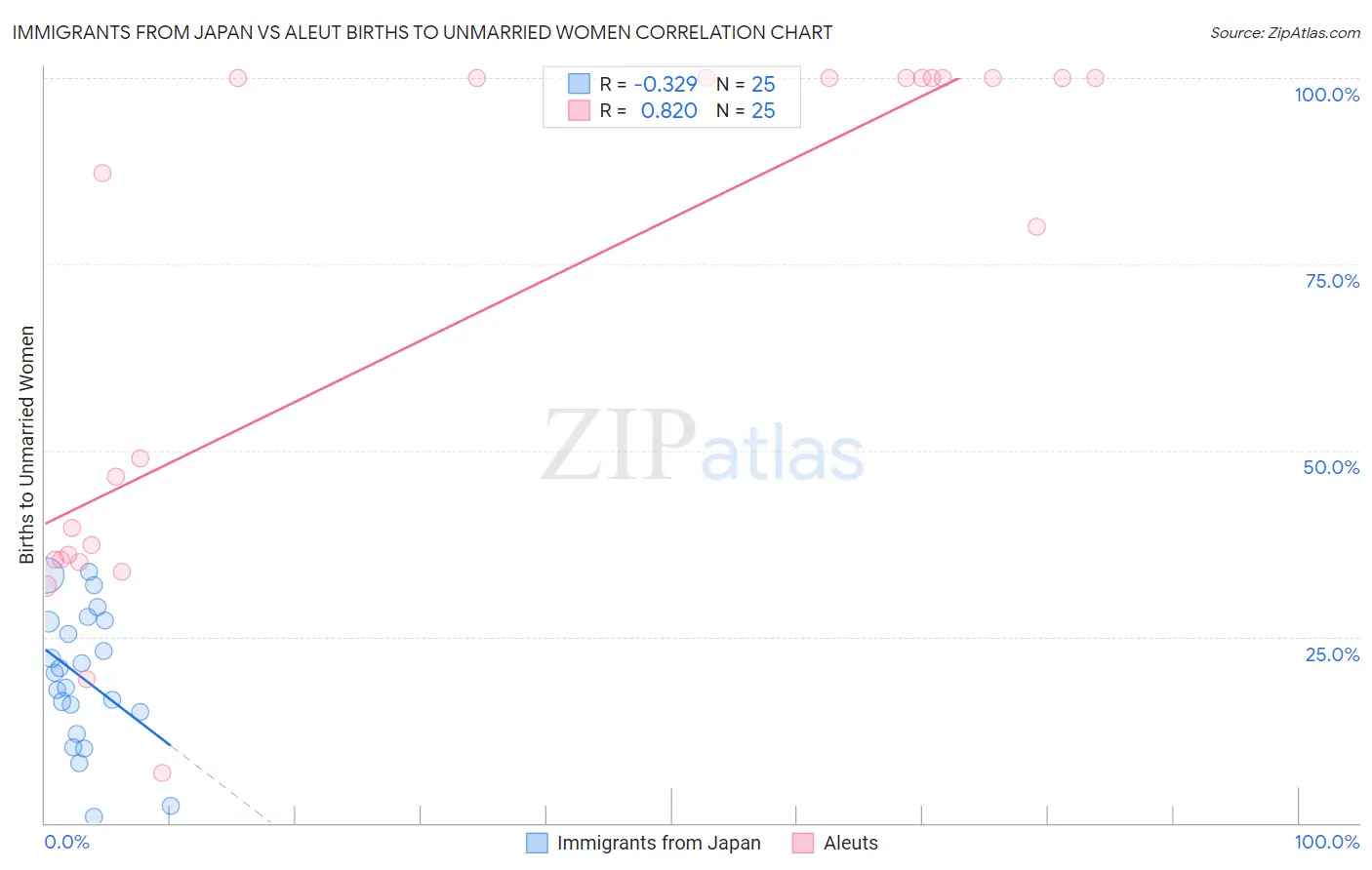 Immigrants from Japan vs Aleut Births to Unmarried Women
