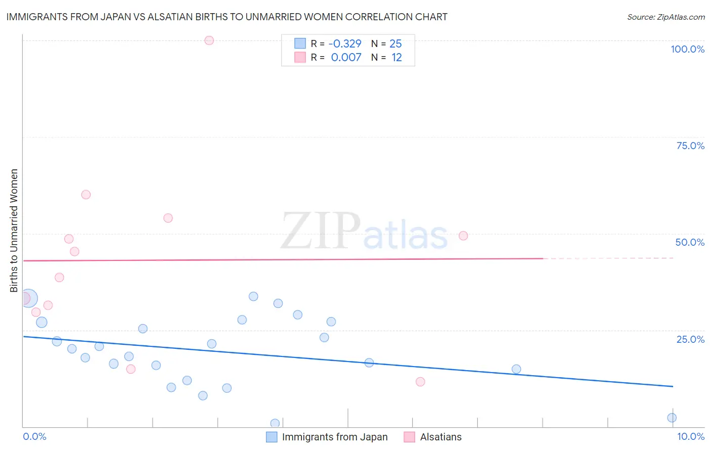 Immigrants from Japan vs Alsatian Births to Unmarried Women
