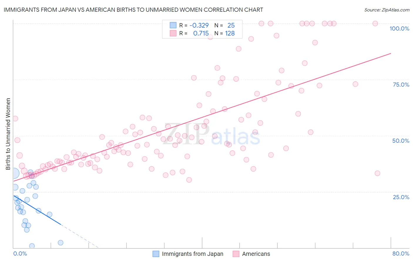 Immigrants from Japan vs American Births to Unmarried Women