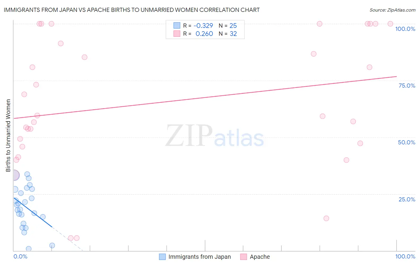 Immigrants from Japan vs Apache Births to Unmarried Women