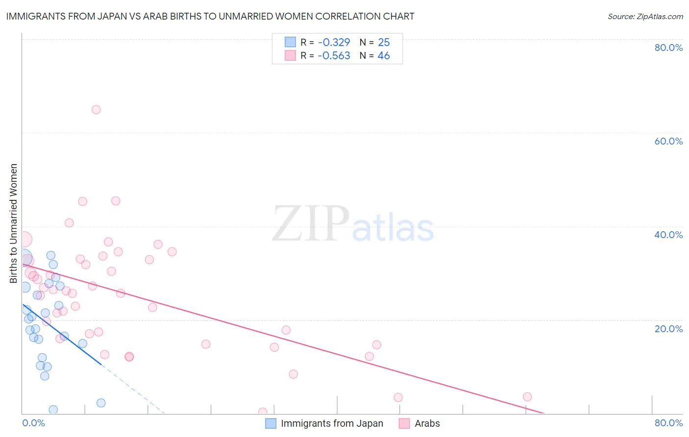Immigrants from Japan vs Arab Births to Unmarried Women