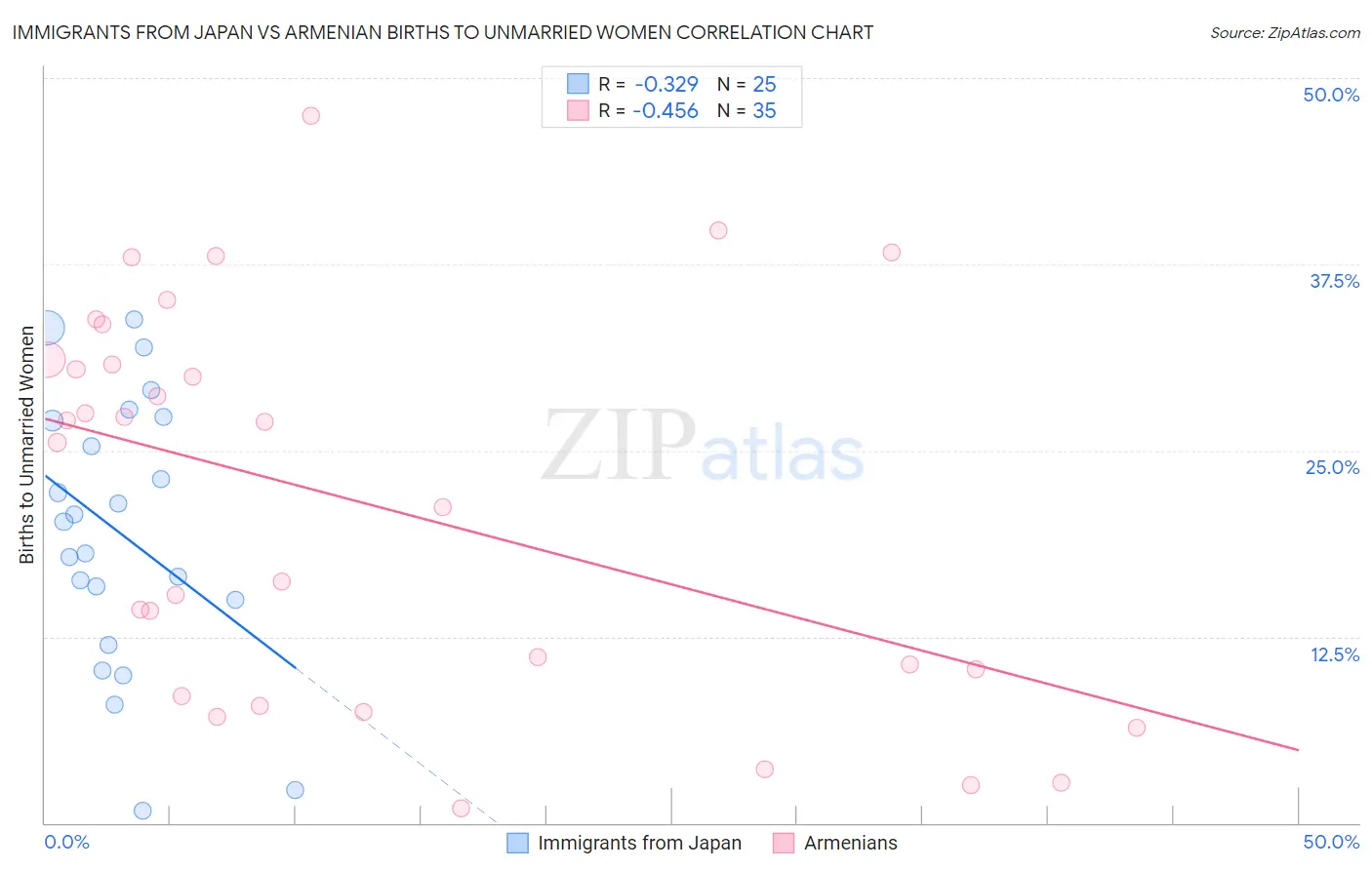 Immigrants from Japan vs Armenian Births to Unmarried Women