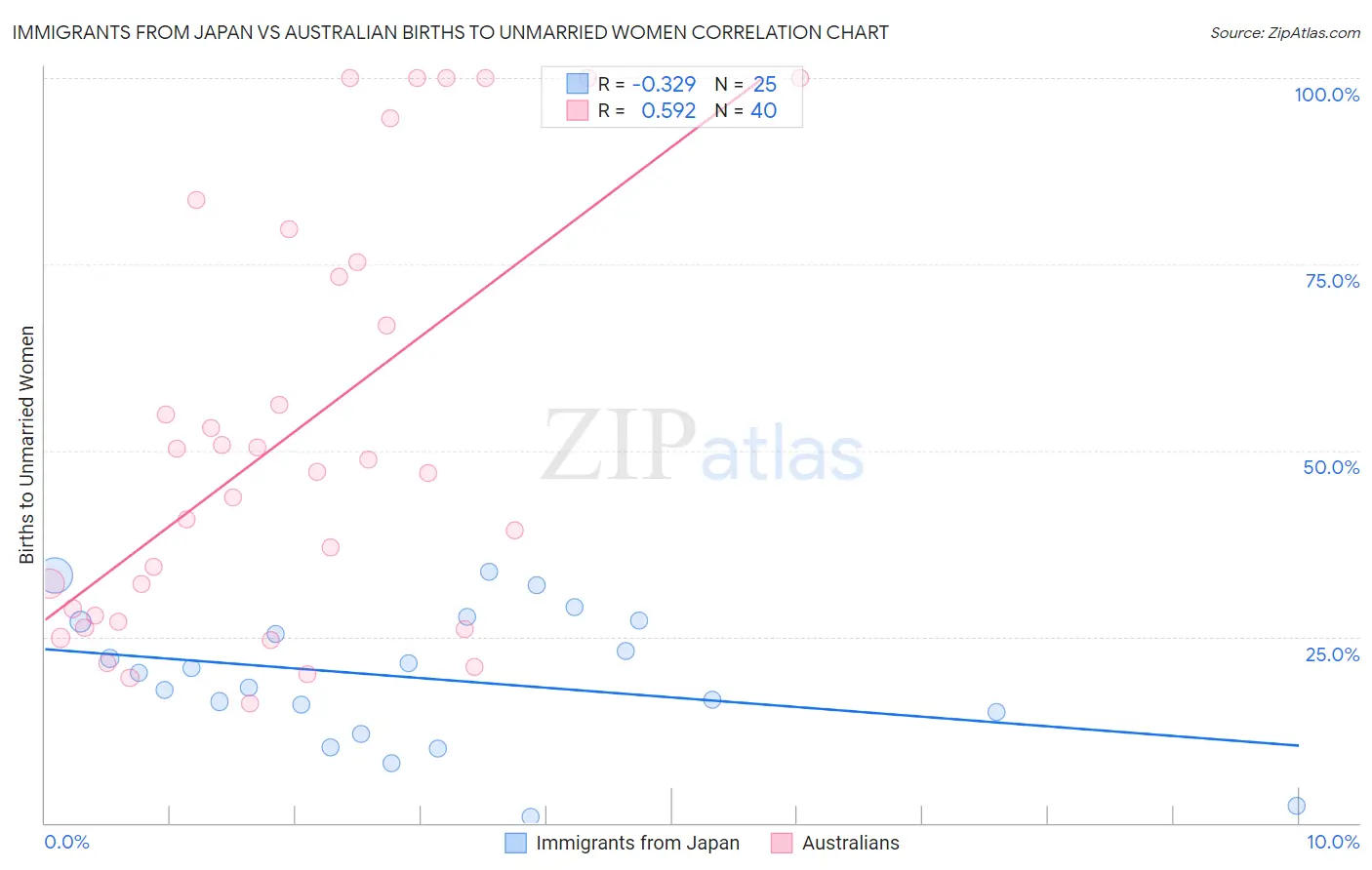 Immigrants from Japan vs Australian Births to Unmarried Women