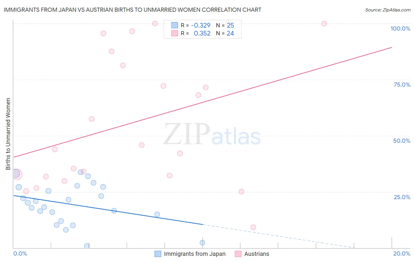 Immigrants from Japan vs Austrian Births to Unmarried Women
