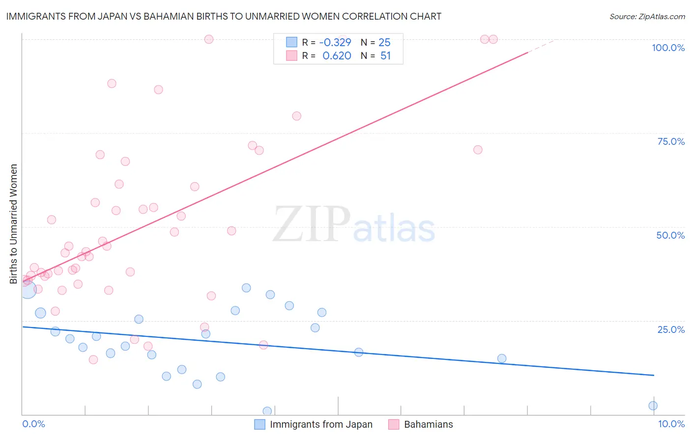 Immigrants from Japan vs Bahamian Births to Unmarried Women