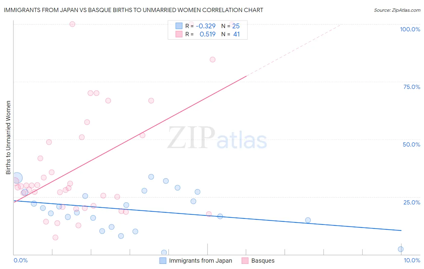 Immigrants from Japan vs Basque Births to Unmarried Women