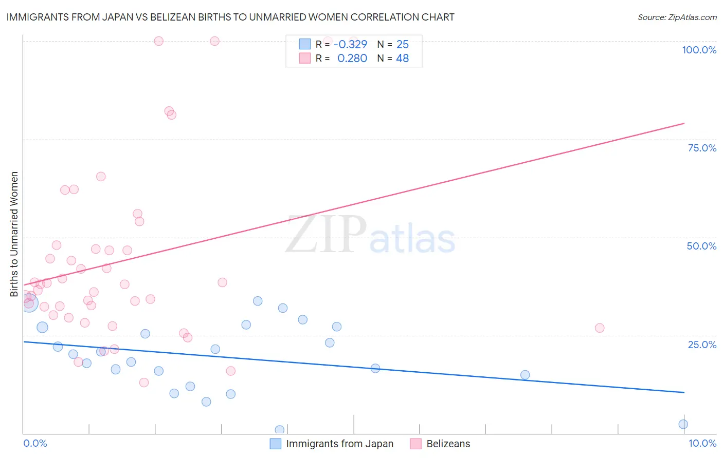 Immigrants from Japan vs Belizean Births to Unmarried Women