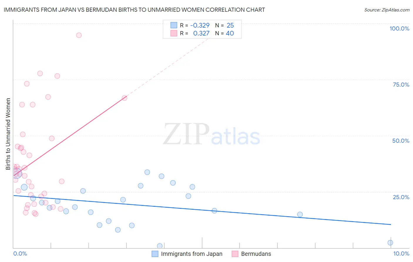 Immigrants from Japan vs Bermudan Births to Unmarried Women