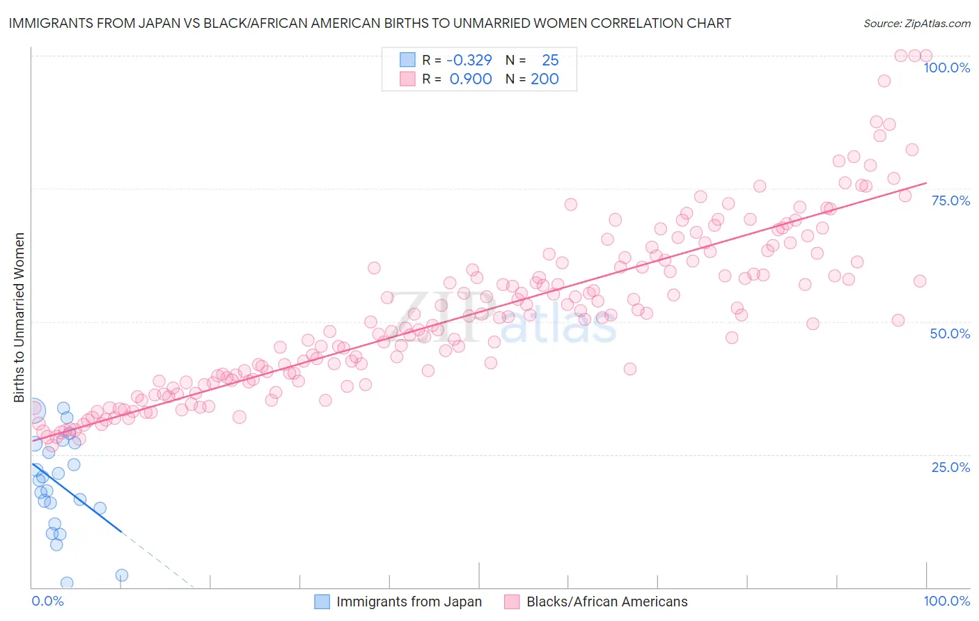 Immigrants from Japan vs Black/African American Births to Unmarried Women