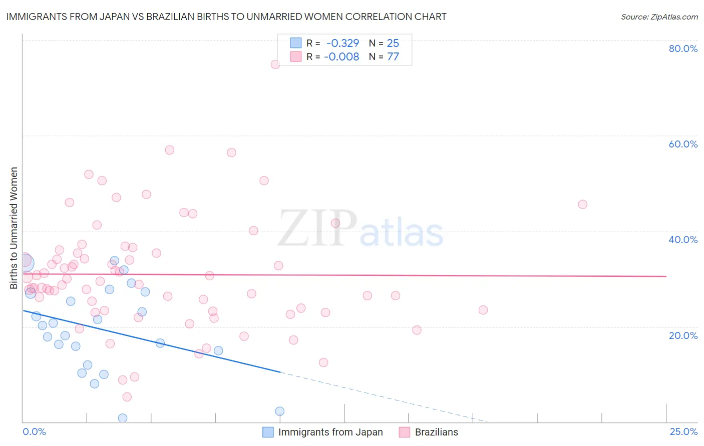Immigrants from Japan vs Brazilian Births to Unmarried Women