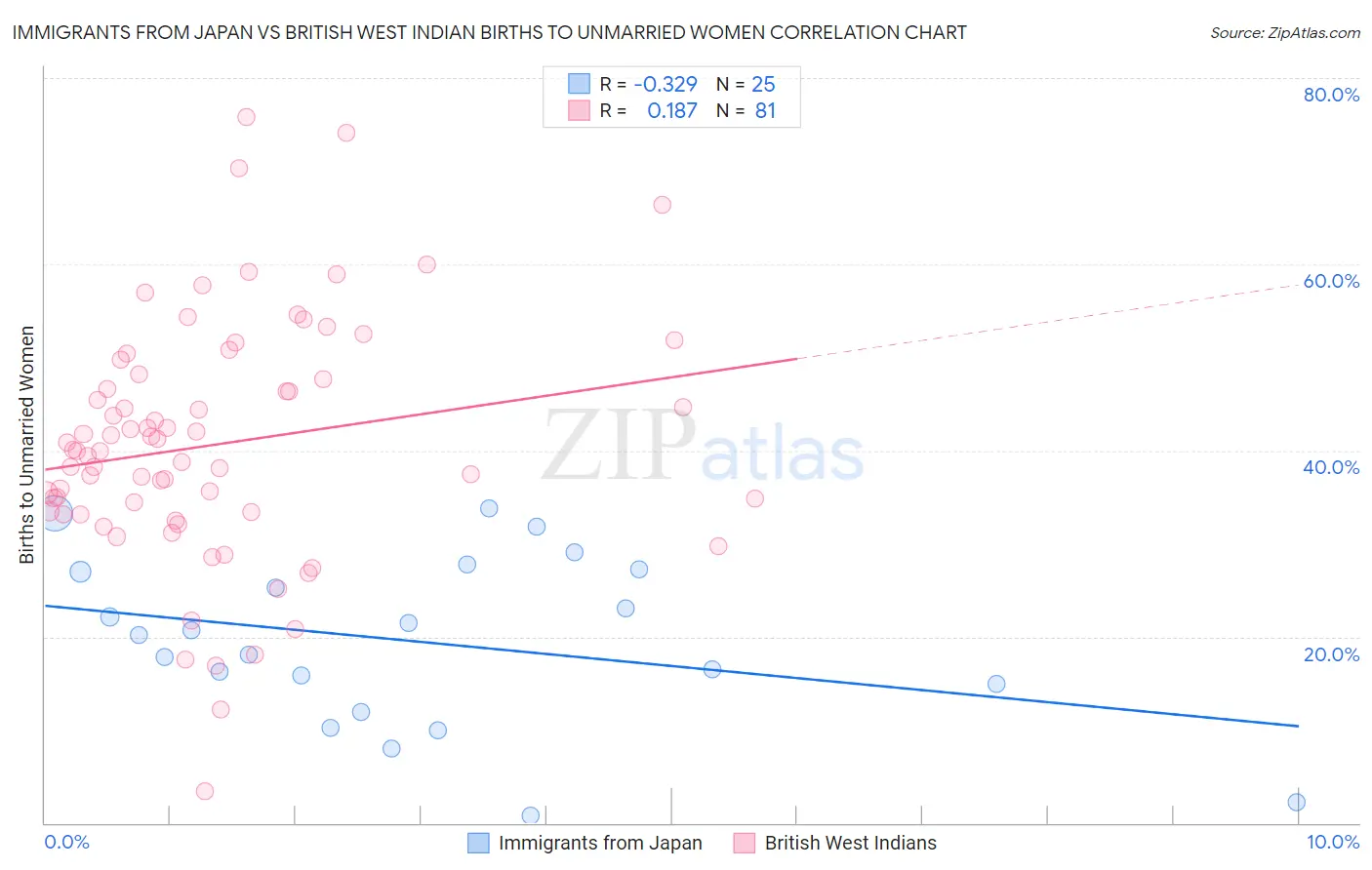 Immigrants from Japan vs British West Indian Births to Unmarried Women