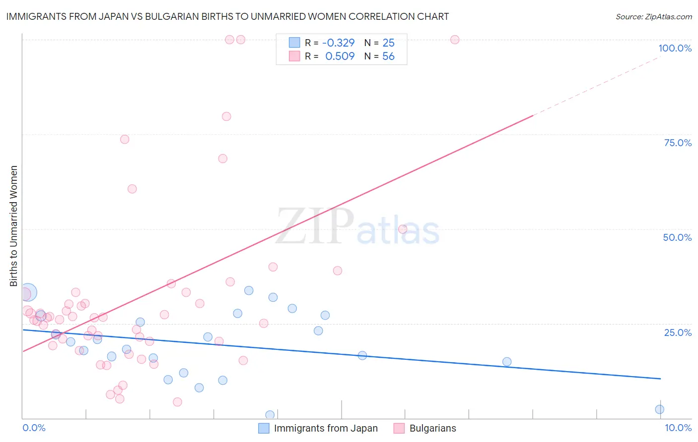 Immigrants from Japan vs Bulgarian Births to Unmarried Women
