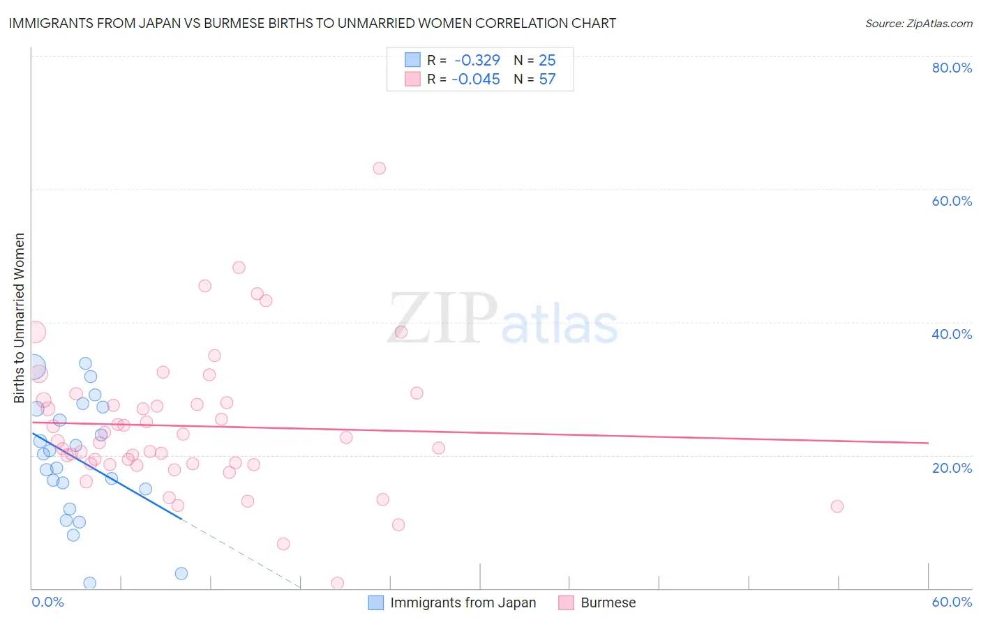 Immigrants from Japan vs Burmese Births to Unmarried Women