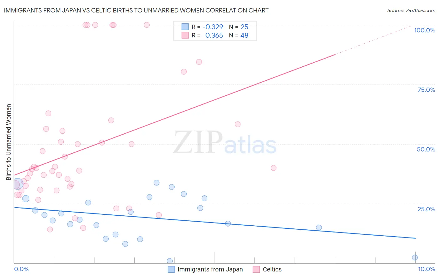 Immigrants from Japan vs Celtic Births to Unmarried Women