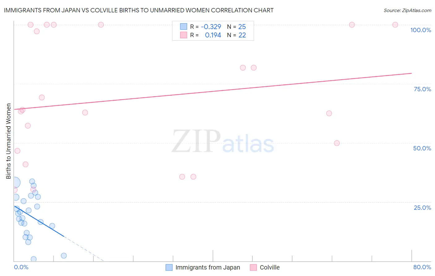Immigrants from Japan vs Colville Births to Unmarried Women