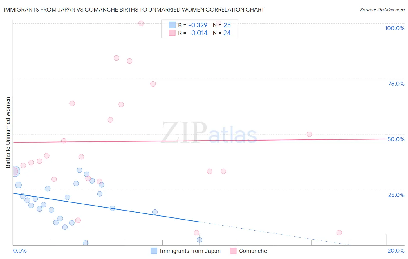 Immigrants from Japan vs Comanche Births to Unmarried Women