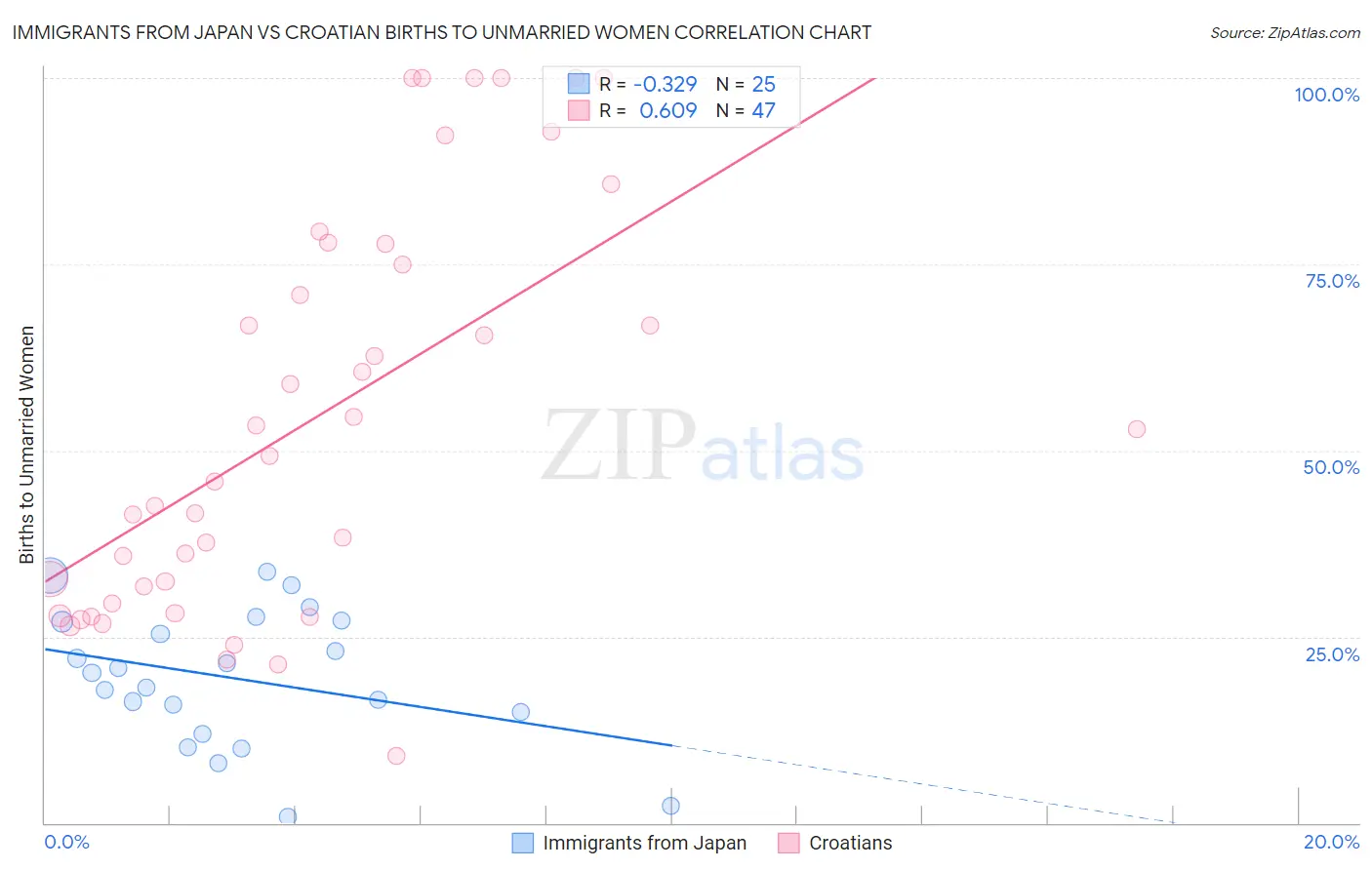 Immigrants from Japan vs Croatian Births to Unmarried Women