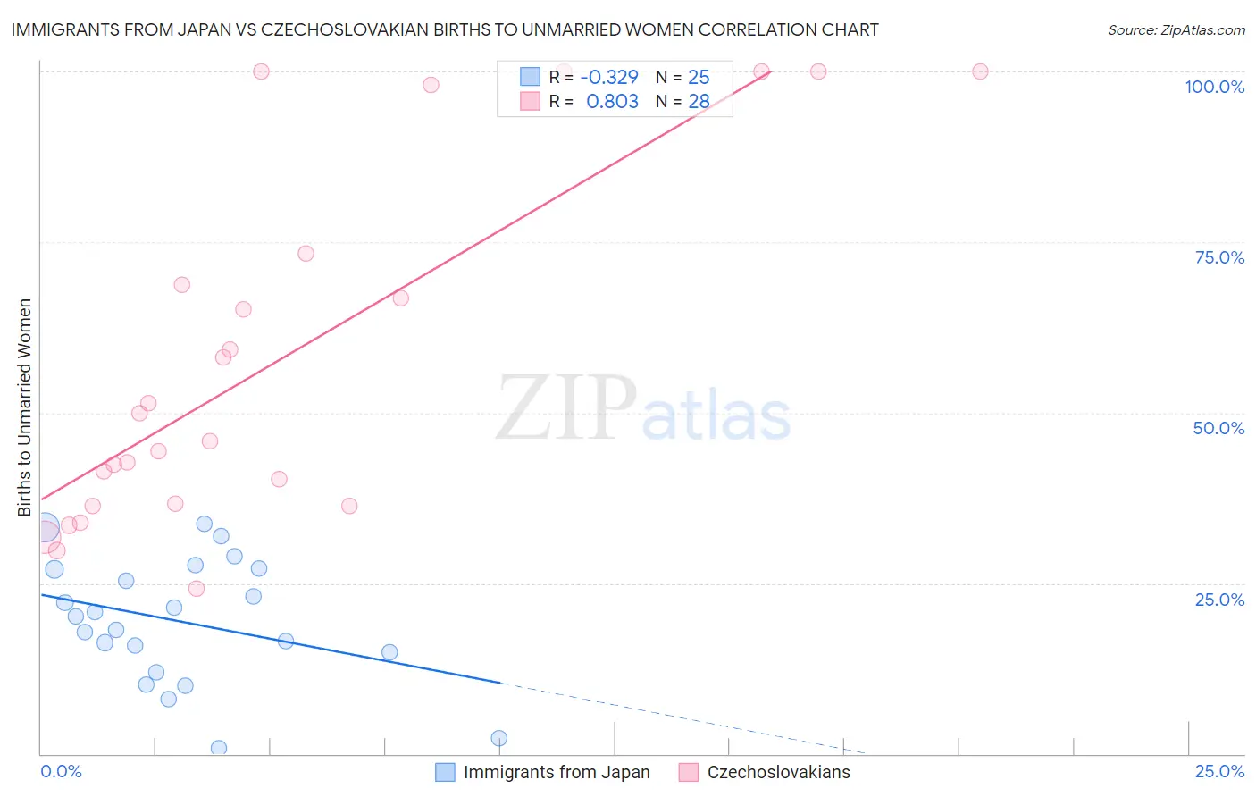 Immigrants from Japan vs Czechoslovakian Births to Unmarried Women