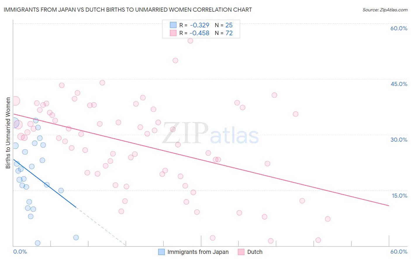 Immigrants from Japan vs Dutch Births to Unmarried Women