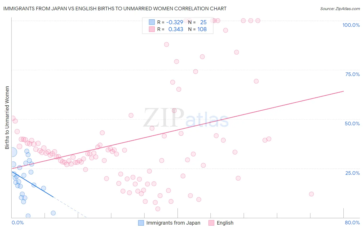 Immigrants from Japan vs English Births to Unmarried Women