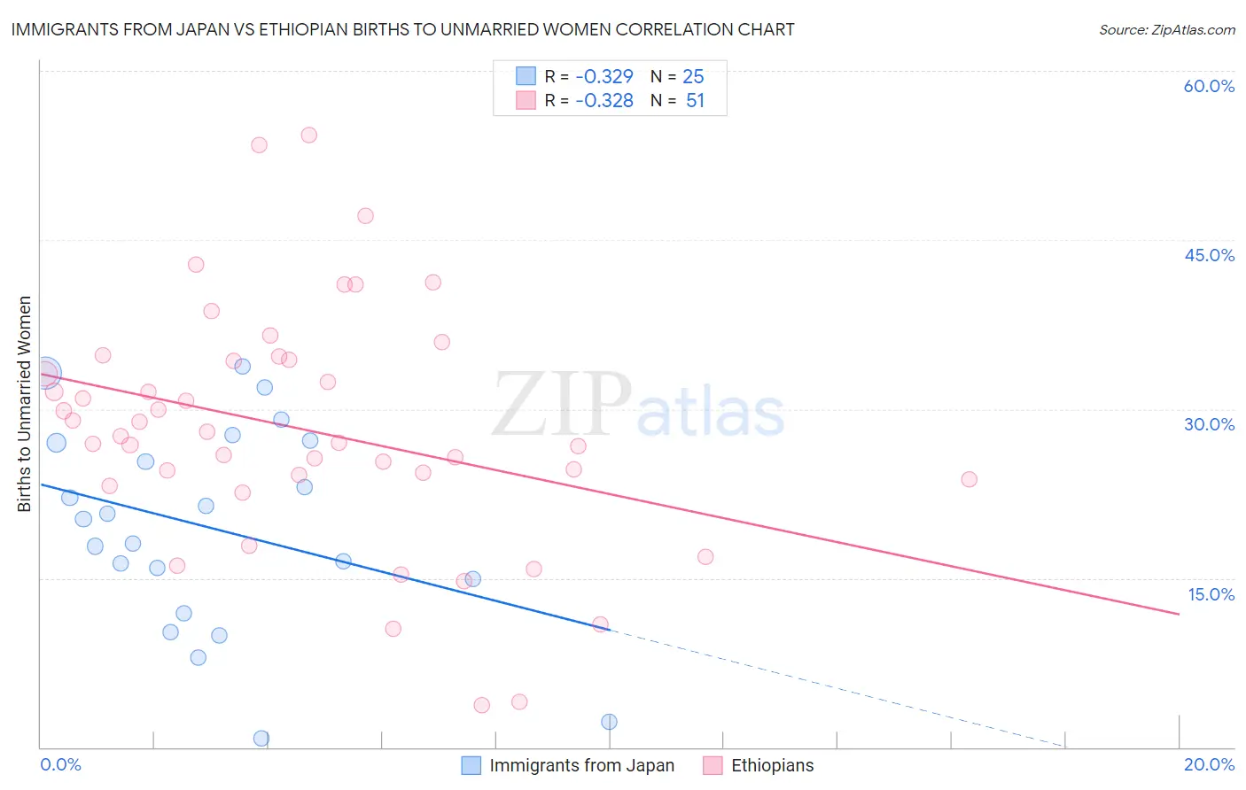 Immigrants from Japan vs Ethiopian Births to Unmarried Women