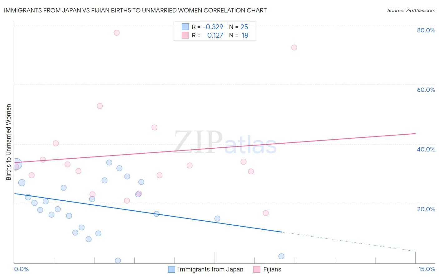 Immigrants from Japan vs Fijian Births to Unmarried Women