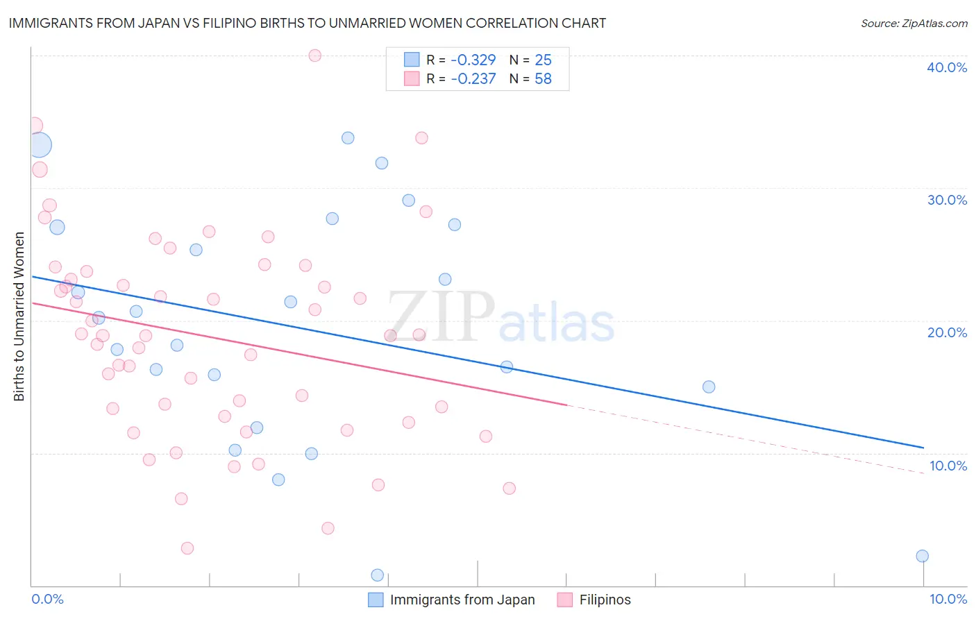 Immigrants from Japan vs Filipino Births to Unmarried Women