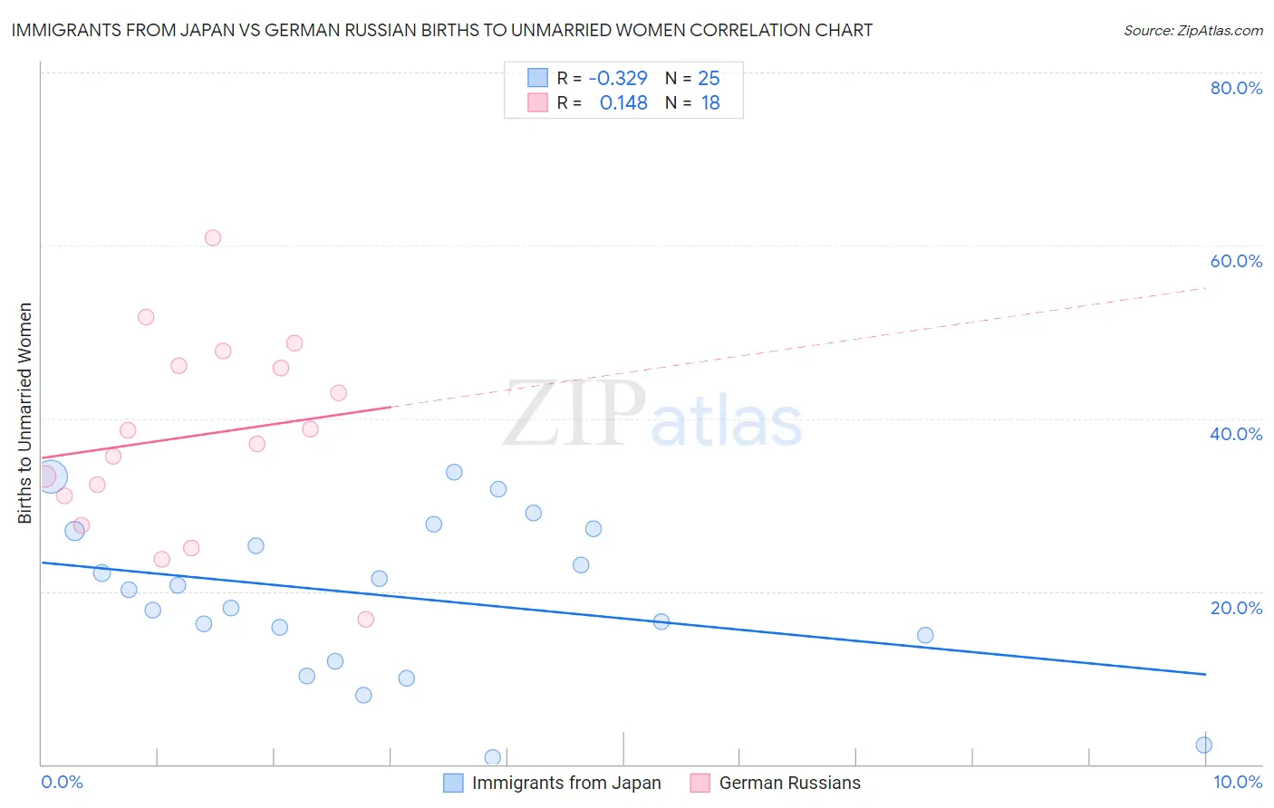 Immigrants from Japan vs German Russian Births to Unmarried Women