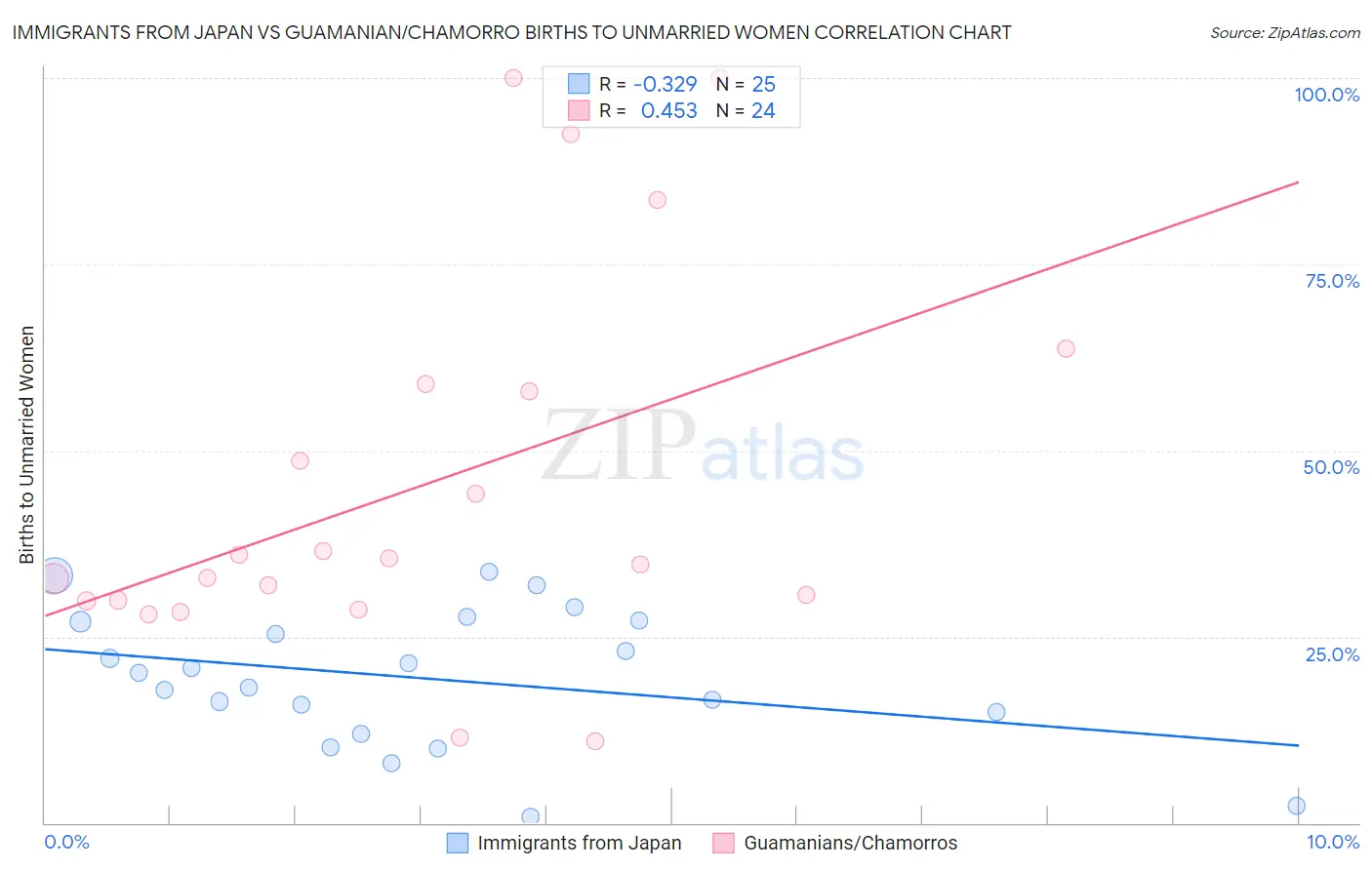 Immigrants from Japan vs Guamanian/Chamorro Births to Unmarried Women