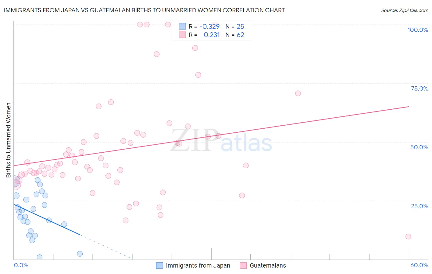 Immigrants from Japan vs Guatemalan Births to Unmarried Women