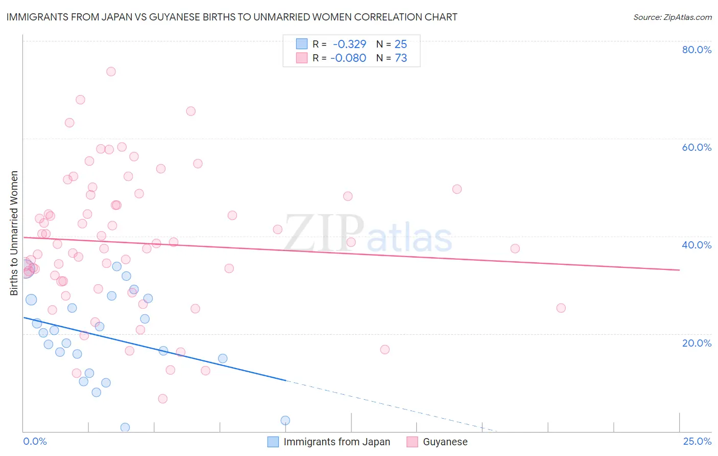 Immigrants from Japan vs Guyanese Births to Unmarried Women