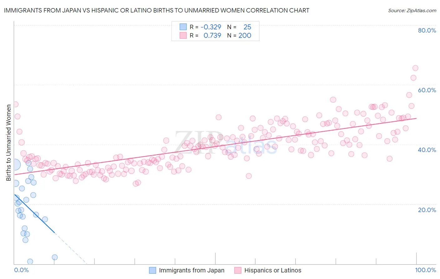 Immigrants from Japan vs Hispanic or Latino Births to Unmarried Women