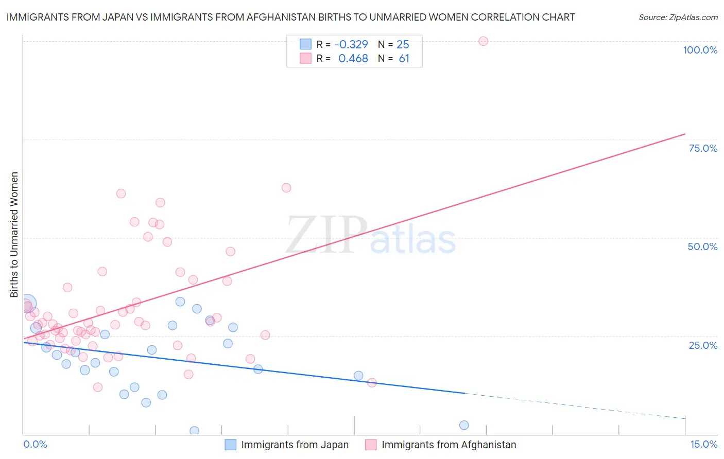 Immigrants from Japan vs Immigrants from Afghanistan Births to Unmarried Women