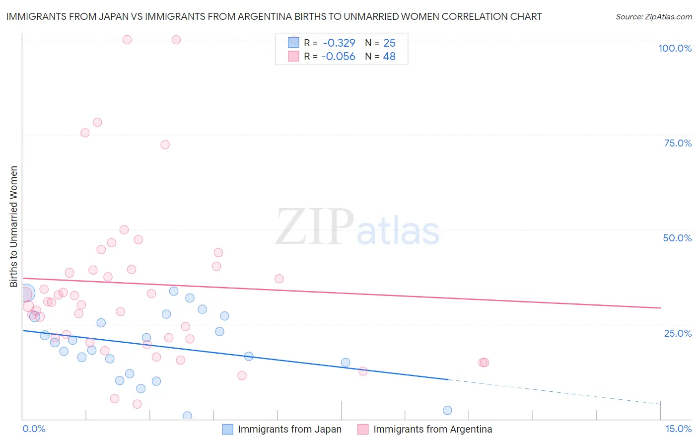 Immigrants from Japan vs Immigrants from Argentina Births to Unmarried Women
