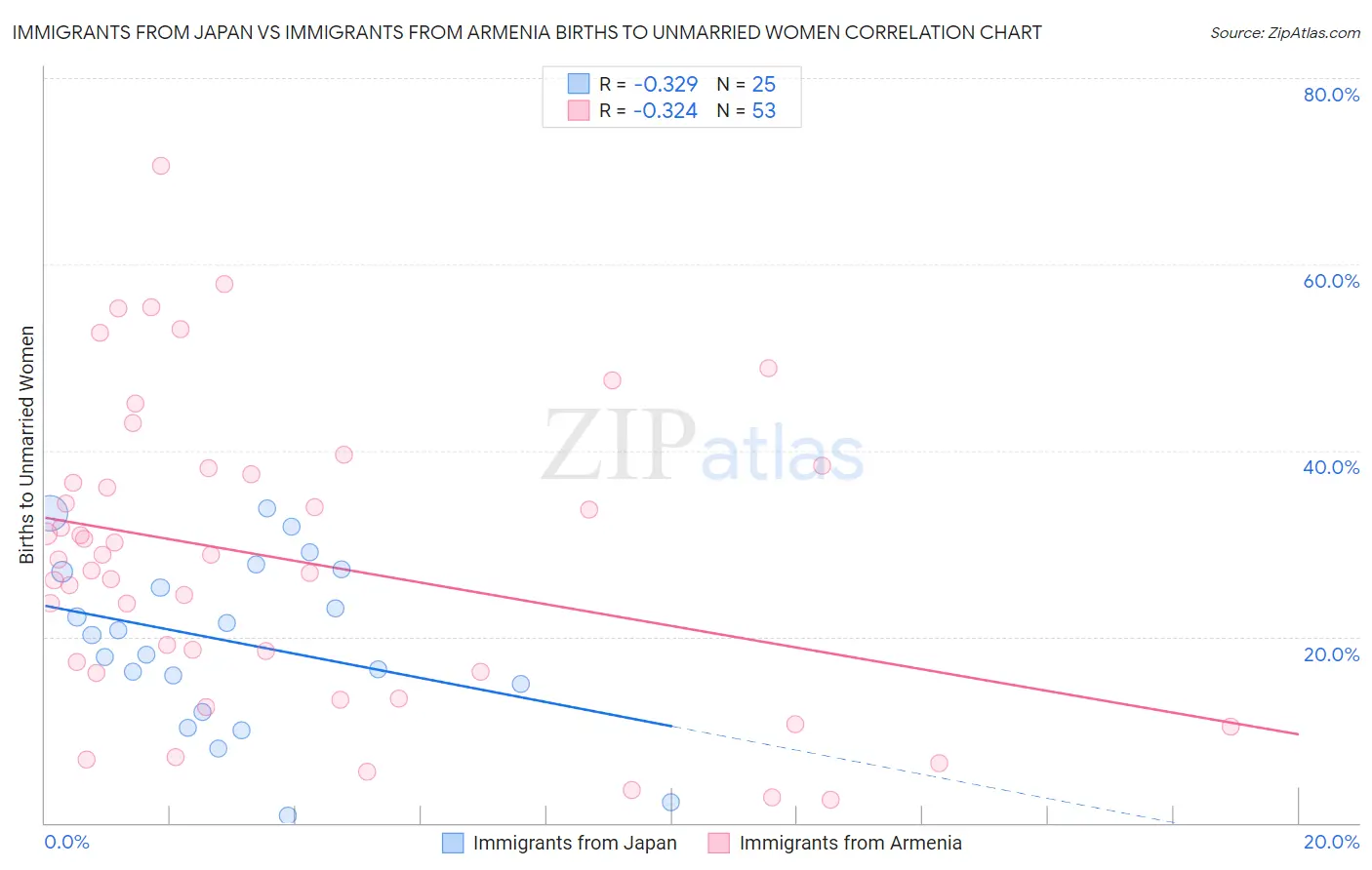 Immigrants from Japan vs Immigrants from Armenia Births to Unmarried Women