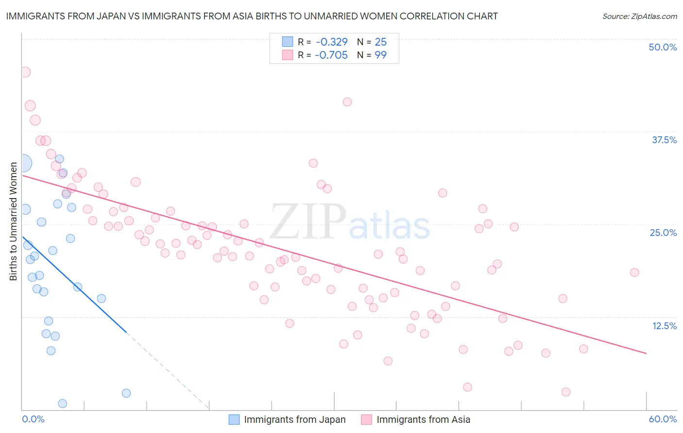 Immigrants from Japan vs Immigrants from Asia Births to Unmarried Women
