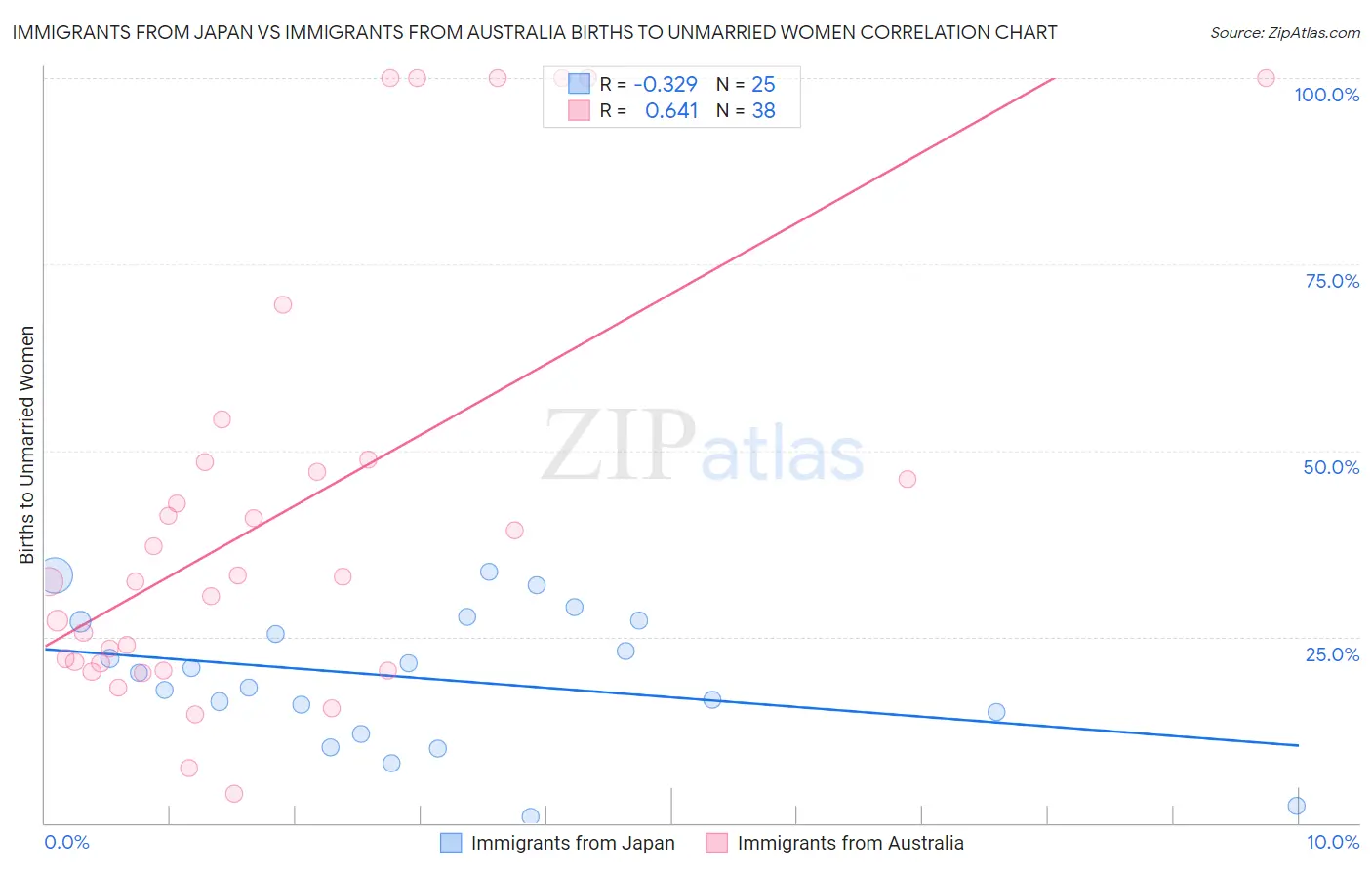 Immigrants from Japan vs Immigrants from Australia Births to Unmarried Women