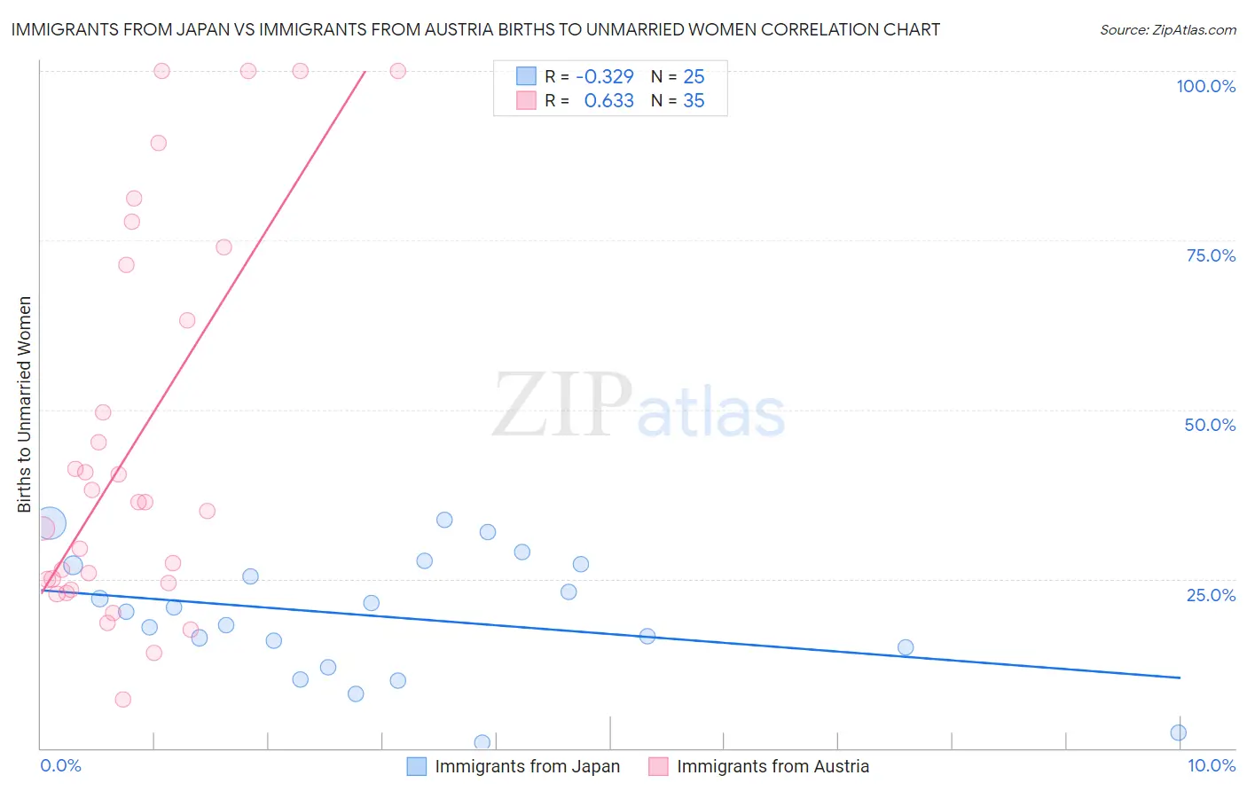 Immigrants from Japan vs Immigrants from Austria Births to Unmarried Women