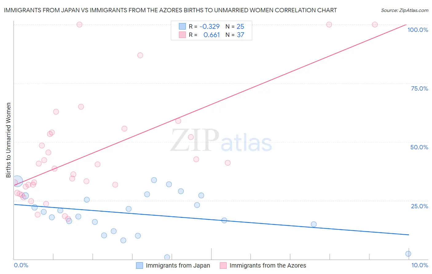 Immigrants from Japan vs Immigrants from the Azores Births to Unmarried Women