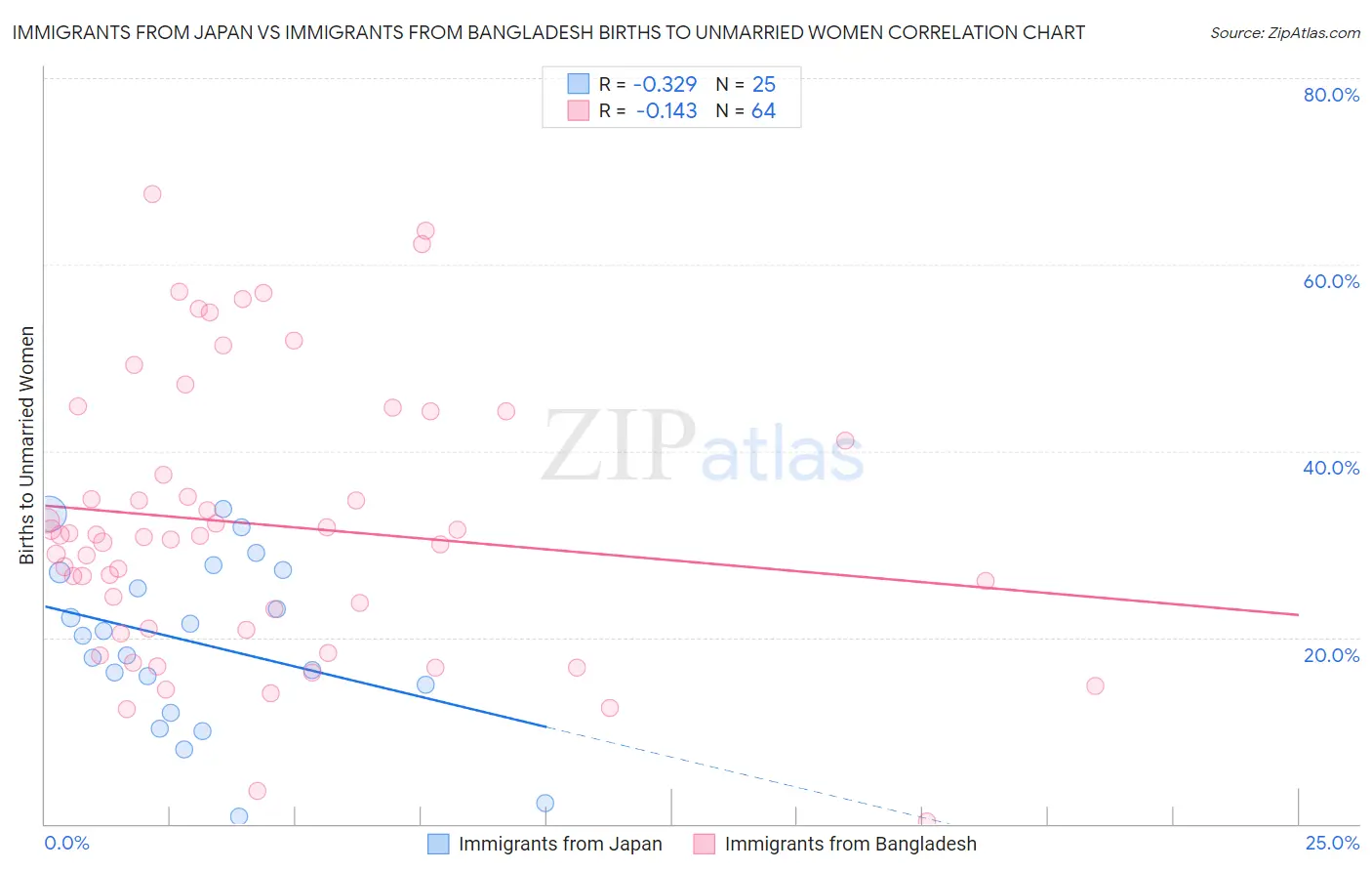 Immigrants from Japan vs Immigrants from Bangladesh Births to Unmarried Women