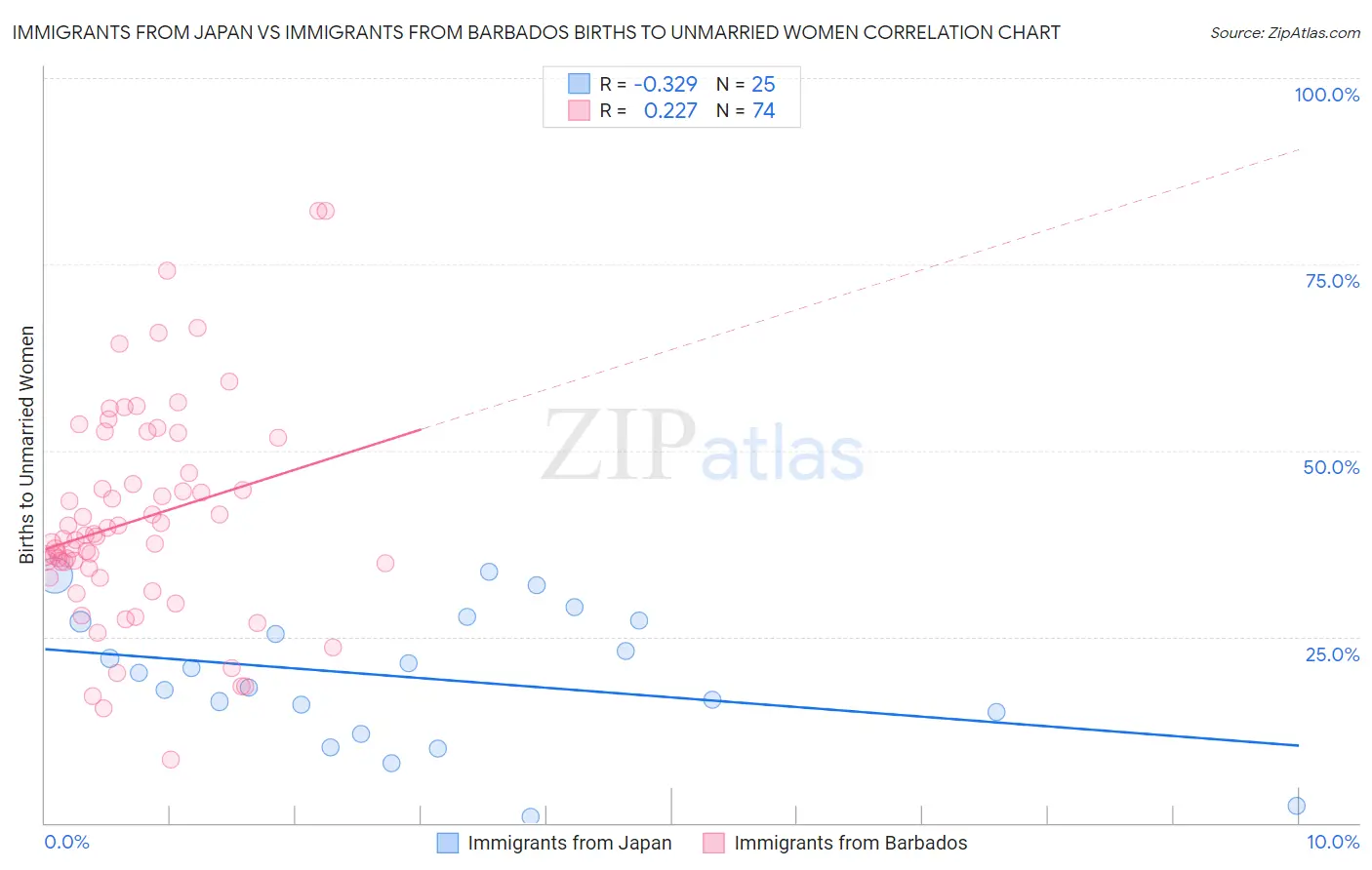 Immigrants from Japan vs Immigrants from Barbados Births to Unmarried Women