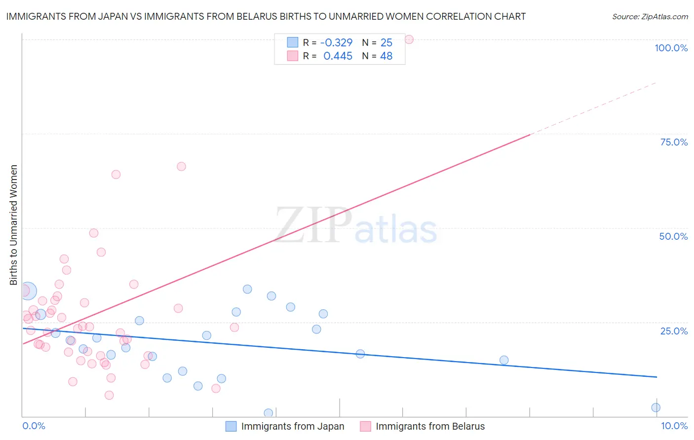 Immigrants from Japan vs Immigrants from Belarus Births to Unmarried Women